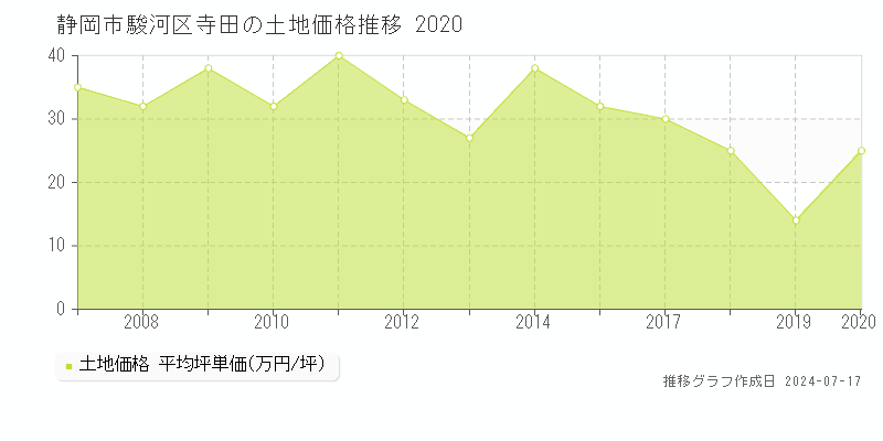 静岡市駿河区寺田の土地価格推移グラフ 