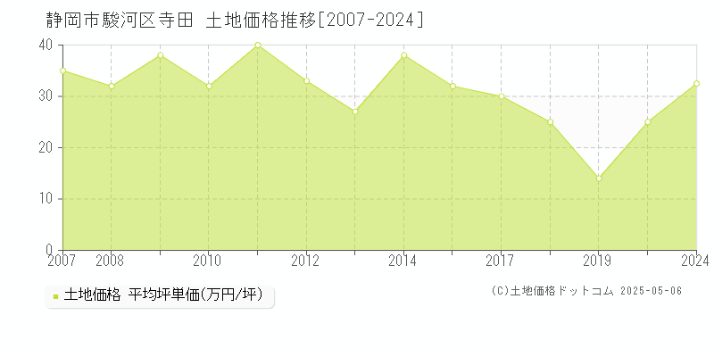 寺田(静岡市駿河区)の土地価格推移グラフ(坪単価)[2007-2024年]