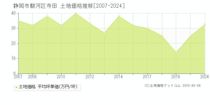 静岡市駿河区寺田の土地価格推移グラフ 