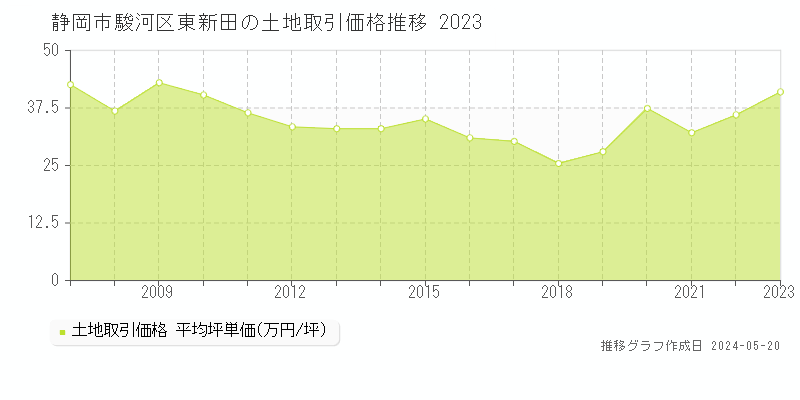 静岡市駿河区東新田の土地価格推移グラフ 