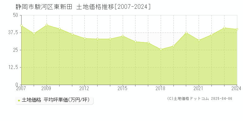 静岡市駿河区東新田の土地価格推移グラフ 