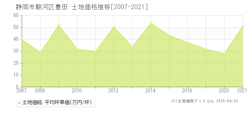 静岡市駿河区豊田の土地価格推移グラフ 