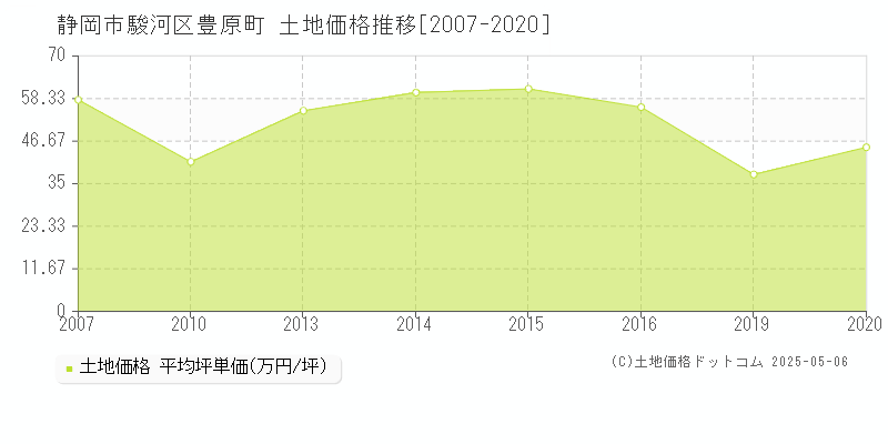 静岡市駿河区豊原町の土地価格推移グラフ 