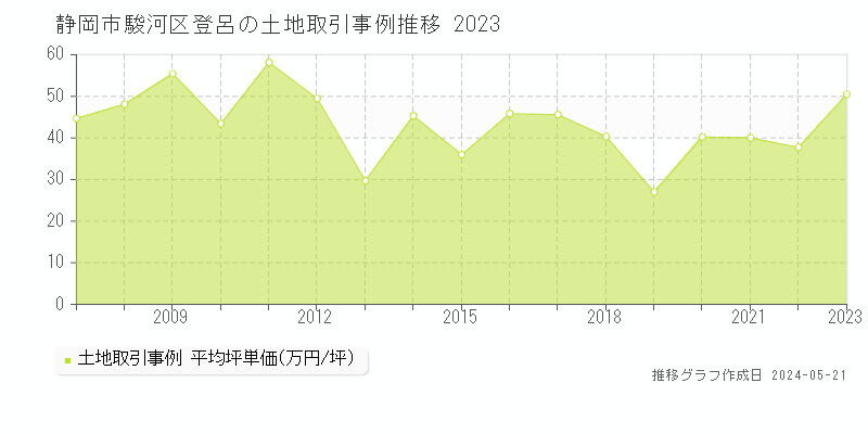 静岡市駿河区登呂の土地価格推移グラフ 