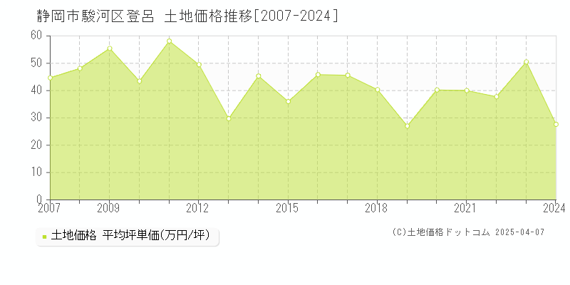 静岡市駿河区登呂の土地価格推移グラフ 