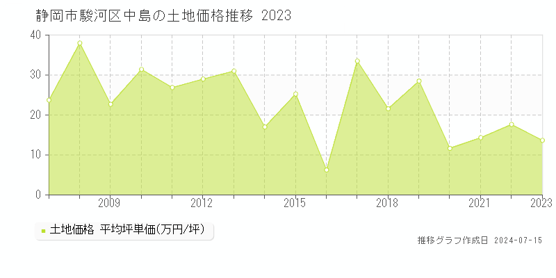 静岡市駿河区中島の土地価格推移グラフ 