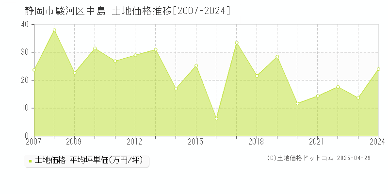 静岡市駿河区中島の土地価格推移グラフ 