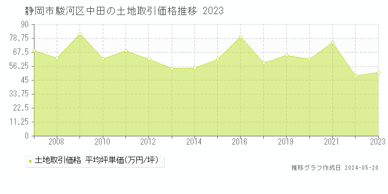 静岡市駿河区中田の土地取引価格推移グラフ 
