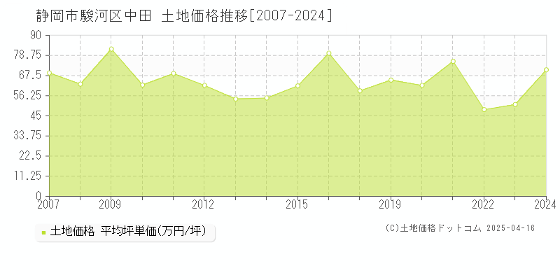 静岡市駿河区中田の土地価格推移グラフ 