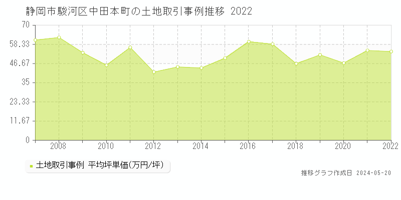 静岡市駿河区中田本町の土地取引事例推移グラフ 