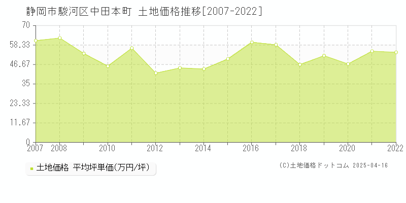 静岡市駿河区中田本町の土地価格推移グラフ 