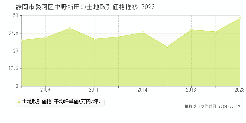 静岡市駿河区中野新田の土地取引事例推移グラフ 