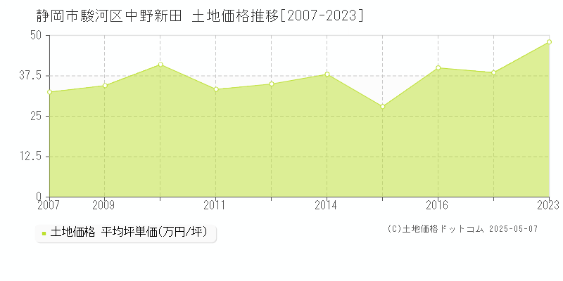 中野新田(静岡市駿河区)の土地価格推移グラフ(坪単価)[2007-2023年]