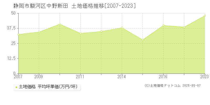 静岡市駿河区中野新田の土地価格推移グラフ 