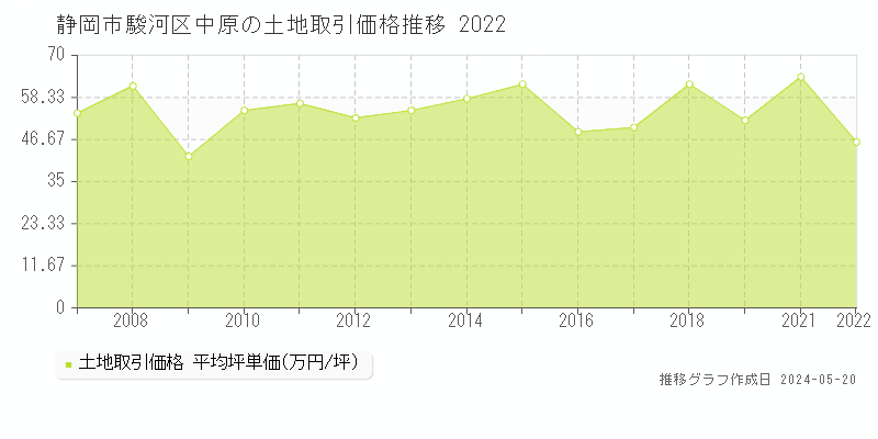 静岡市駿河区中原の土地価格推移グラフ 