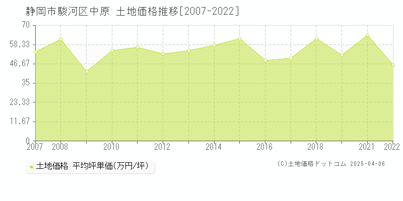 静岡市駿河区中原の土地価格推移グラフ 