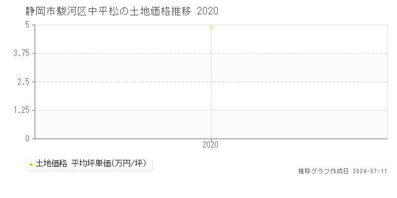 静岡市駿河区中平松の土地価格推移グラフ 