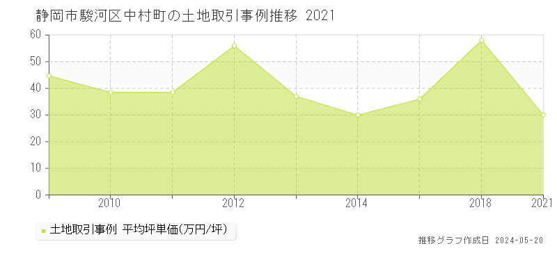 静岡市駿河区中村町の土地価格推移グラフ 