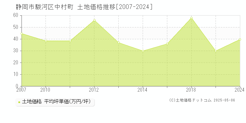 中村町(静岡市駿河区)の土地価格推移グラフ(坪単価)[2007-2024年]