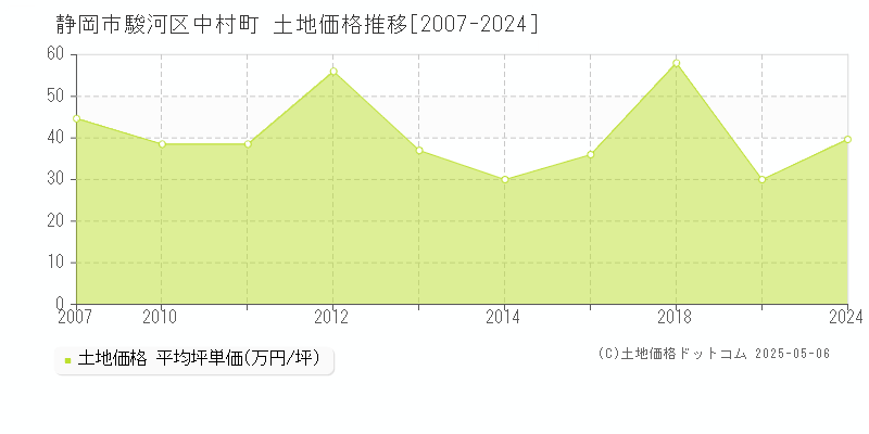 静岡市駿河区中村町の土地価格推移グラフ 