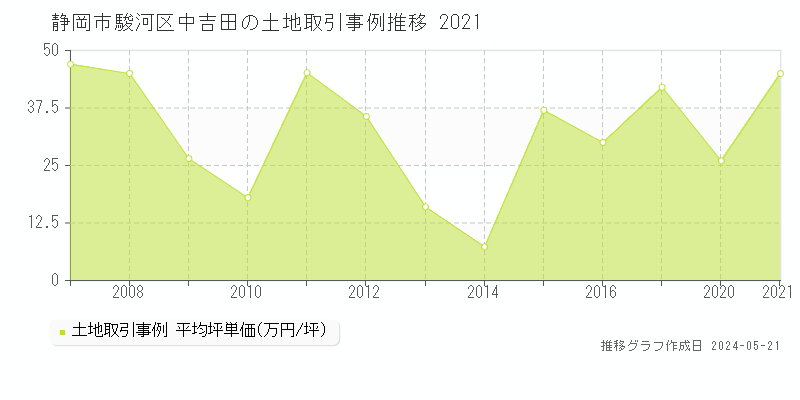 静岡市駿河区中吉田の土地価格推移グラフ 