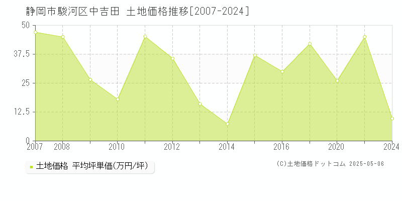 中吉田(静岡市駿河区)の土地価格推移グラフ(坪単価)[2007-2024年]