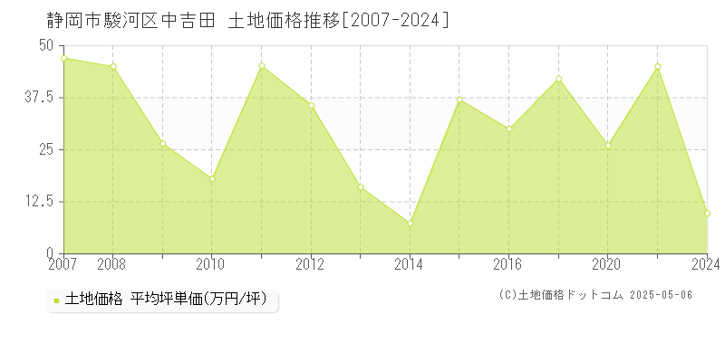 静岡市駿河区中吉田の土地価格推移グラフ 