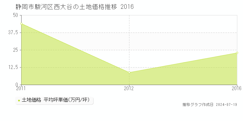 静岡市駿河区西大谷の土地価格推移グラフ 