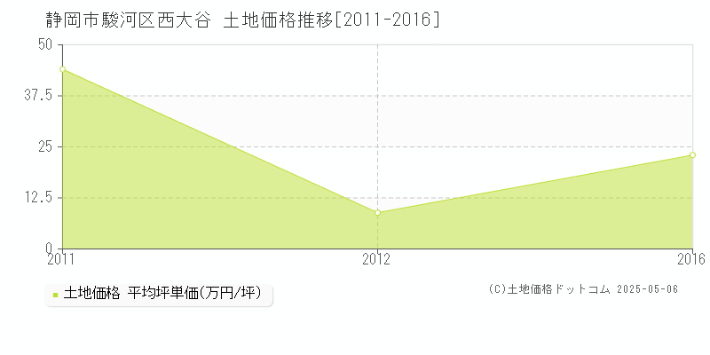 静岡市駿河区西大谷の土地価格推移グラフ 