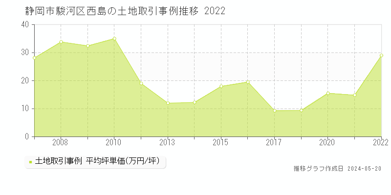 静岡市駿河区西島の土地取引事例推移グラフ 
