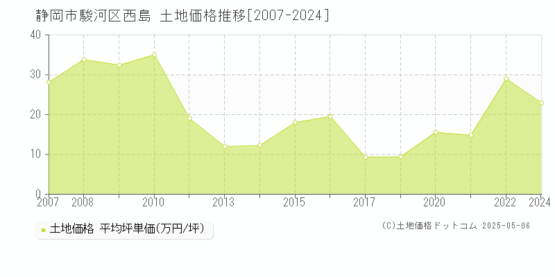 西島(静岡市駿河区)の土地価格推移グラフ(坪単価)[2007-2024年]