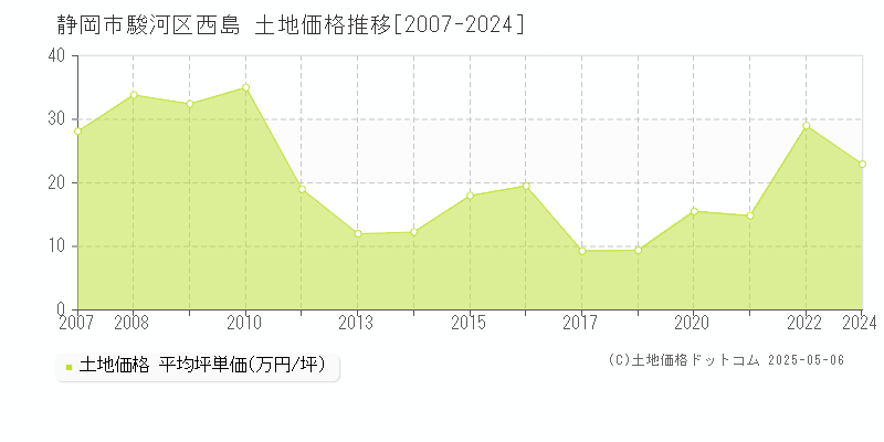 静岡市駿河区西島の土地取引事例推移グラフ 