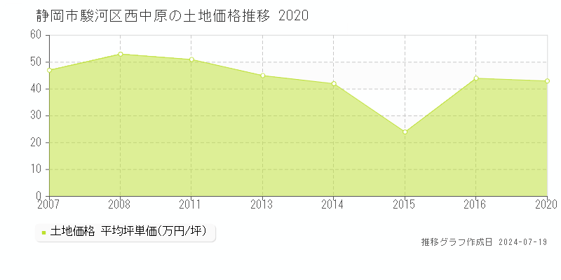 静岡市駿河区西中原の土地価格推移グラフ 