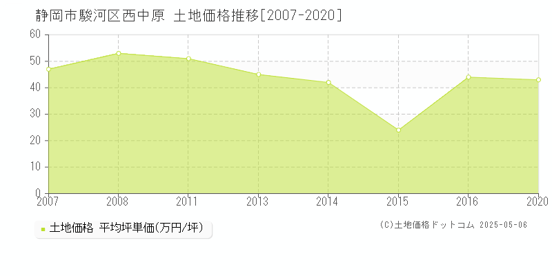 西中原(静岡市駿河区)の土地価格推移グラフ(坪単価)[2007-2020年]