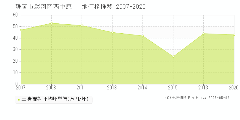 静岡市駿河区西中原の土地価格推移グラフ 