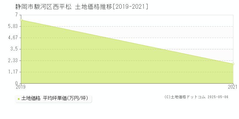 西平松(静岡市駿河区)の土地価格推移グラフ(坪単価)[2019-2021年]
