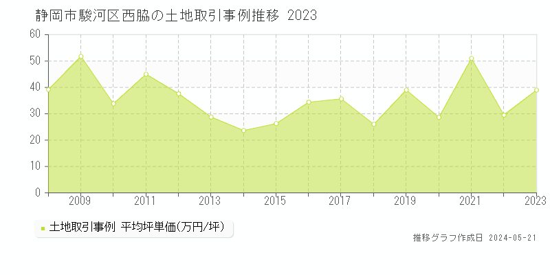 静岡市駿河区西脇の土地価格推移グラフ 