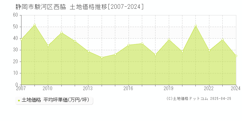 静岡市駿河区西脇の土地価格推移グラフ 