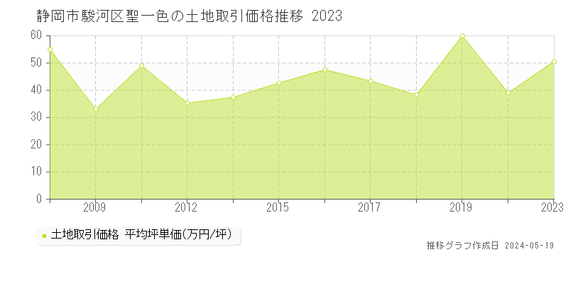 静岡市駿河区聖一色の土地価格推移グラフ 