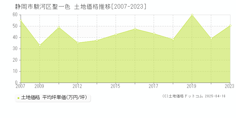 静岡市駿河区聖一色の土地価格推移グラフ 