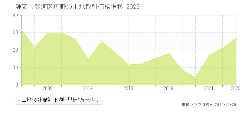 静岡市駿河区広野の土地取引事例推移グラフ 