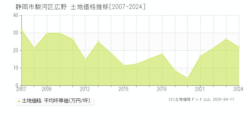 静岡市駿河区広野の土地価格推移グラフ 