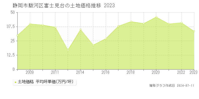 静岡市駿河区富士見台の土地取引事例推移グラフ 