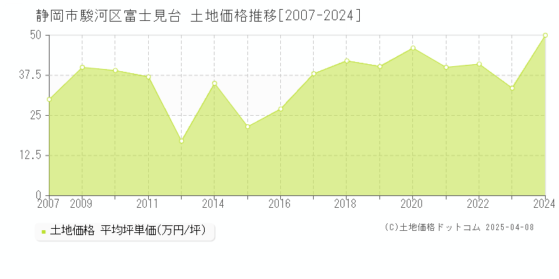 静岡市駿河区富士見台の土地価格推移グラフ 