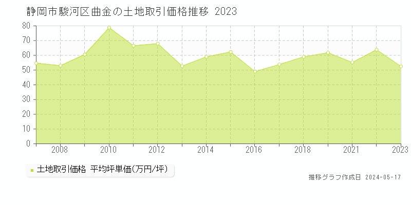静岡市駿河区曲金の土地価格推移グラフ 