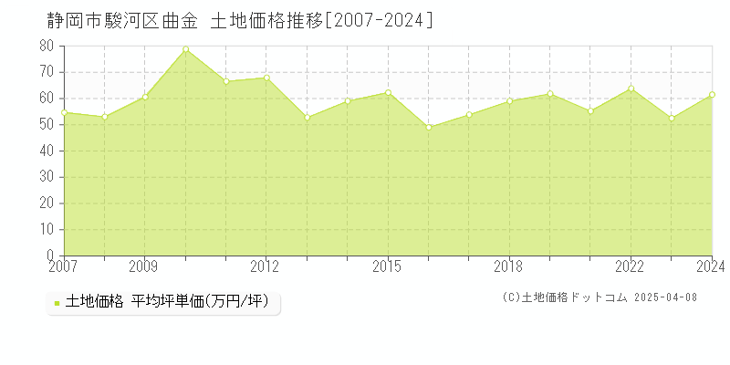 静岡市駿河区曲金の土地価格推移グラフ 