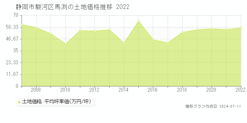 静岡市駿河区馬渕の土地取引価格推移グラフ 