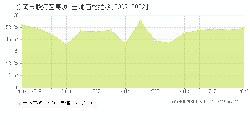 静岡市駿河区馬渕の土地価格推移グラフ 