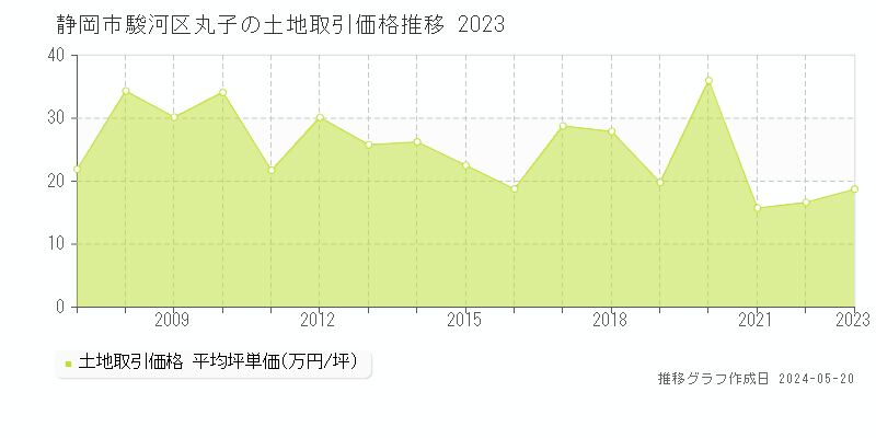 静岡市駿河区丸子の土地価格推移グラフ 
