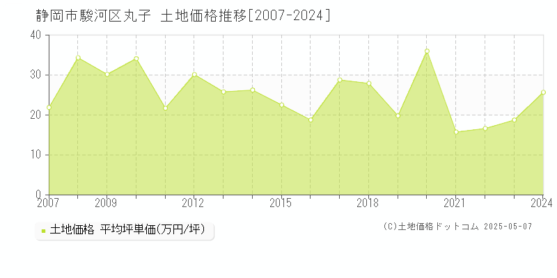 丸子(静岡市駿河区)の土地価格推移グラフ(坪単価)[2007-2024年]